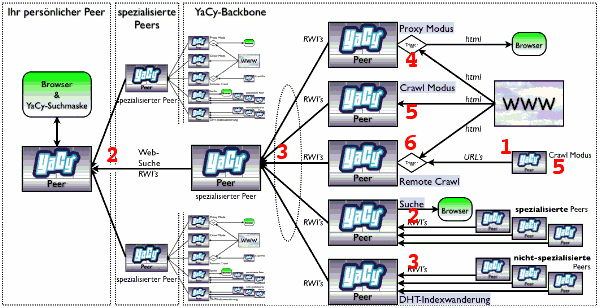 An illustration how yacy works